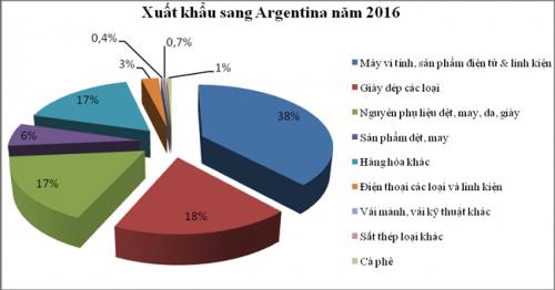 Thương mại Việt Nam - Argentina tăng trên 16% năm 2016