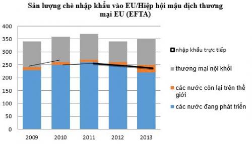 Xu hướng xuất nhập khẩu chè tại EU
