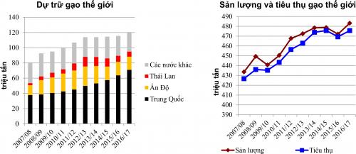 Thị trường gạo thế giới 2015 và dự báo - Phần 2