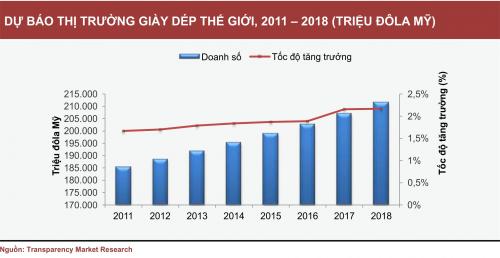 Dự báo thị trường giày dép thế giới giai đoạn 2011 - 2018